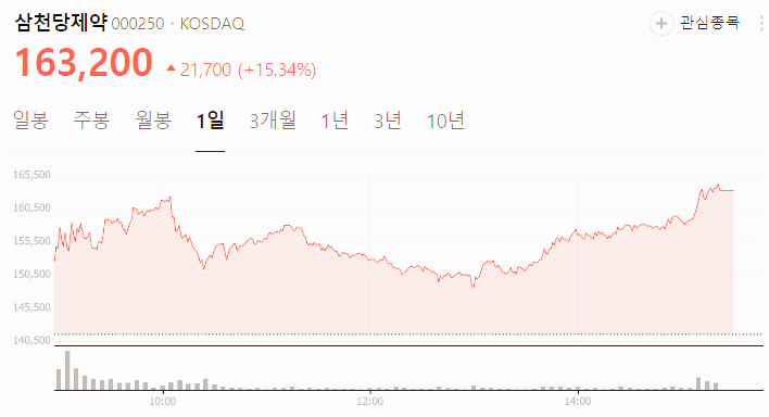 삼천당제약 주가 전망 실적