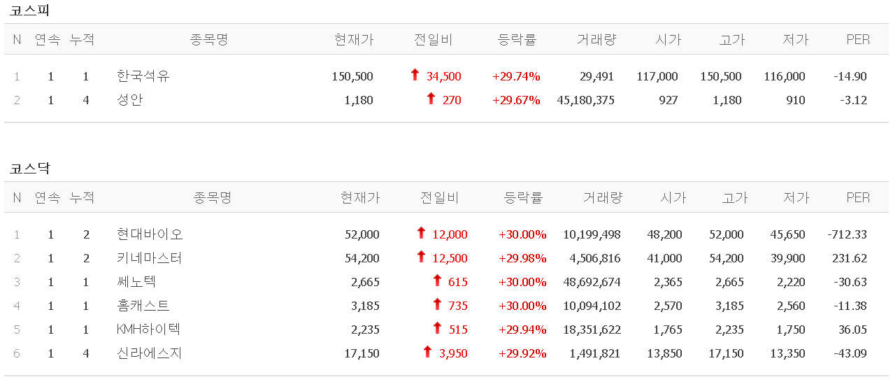  멜리에- 2월 25일 상한가 주식 (한국석유/성안/현대바이오/키네마스터/쎄노텍/홈캐스트/KMH하이텍/신라에스지)