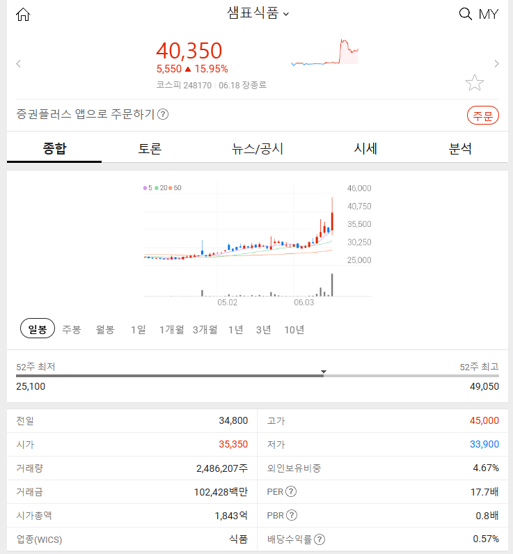 샘표식품 (+15.95%) 2024년 6월 18일 주식 시장 특징주 분석 주가 급등 이유는?