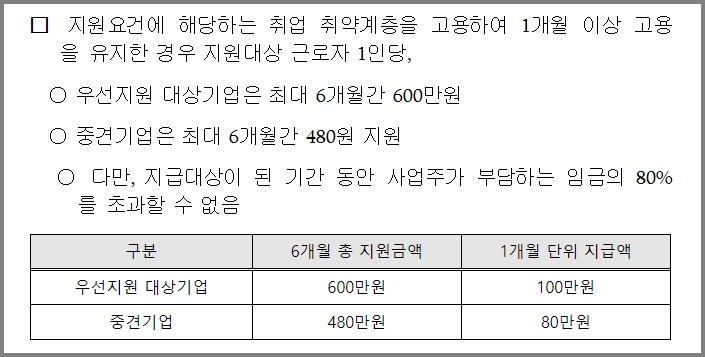 특별고용촉진장려금 신청방법 지원금액