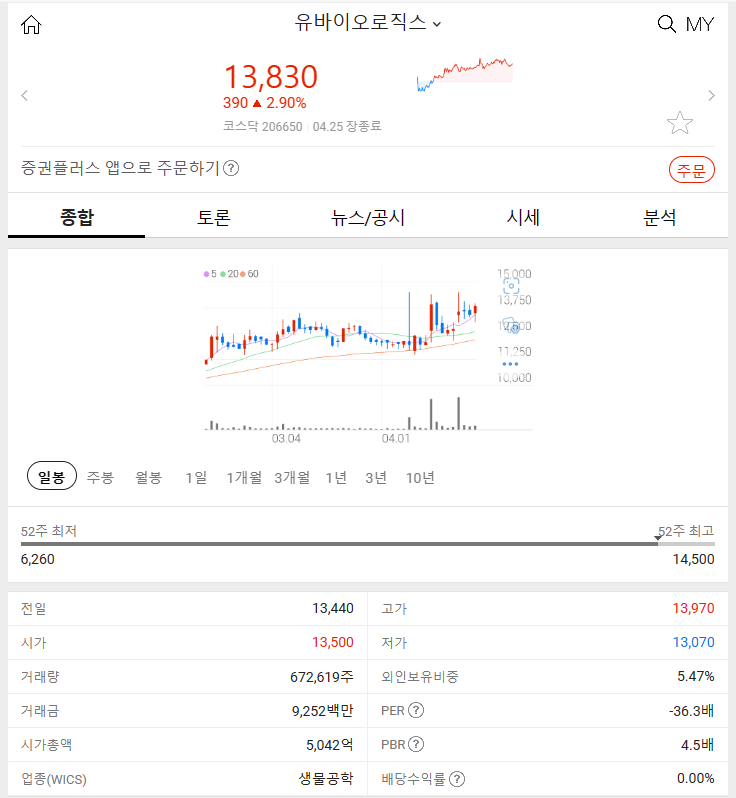 유바이오로직스 (+2.90%)