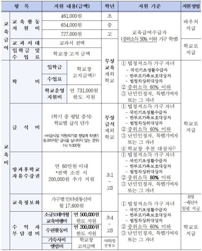 2024년 교육비 지원내용