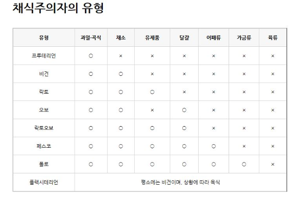 채식주의자의 유형