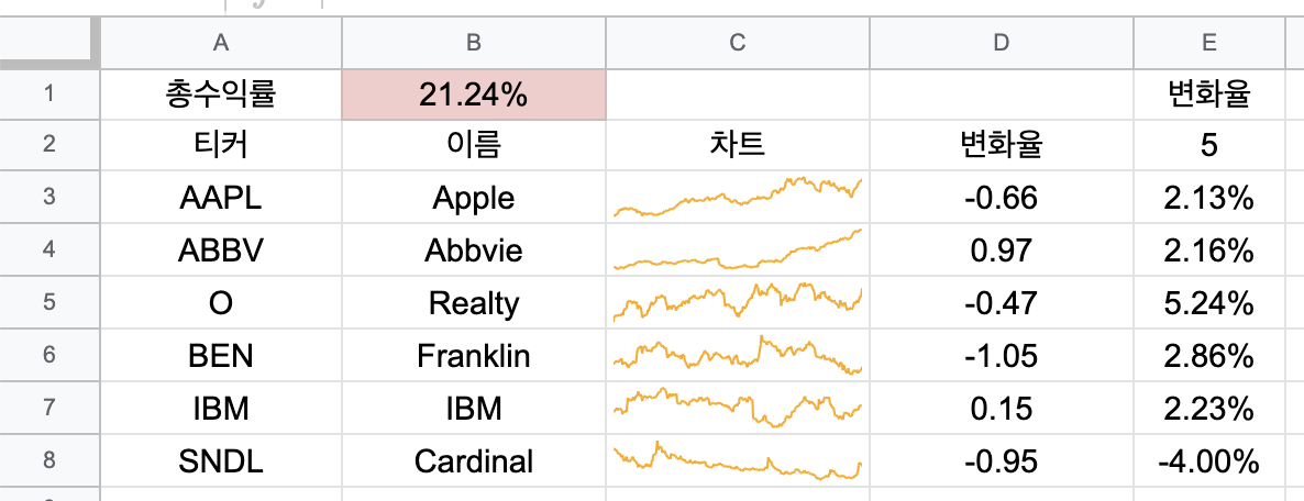 주가 변화