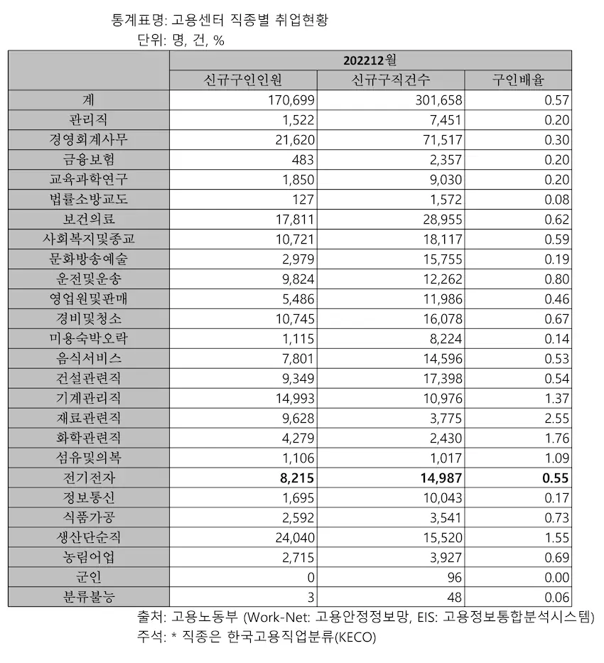 한국 고용센터 직종별 취업현황