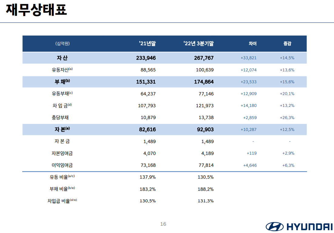 현대차 재무상태표