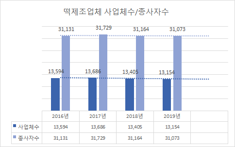  떡제조 기능사 전망과 취업