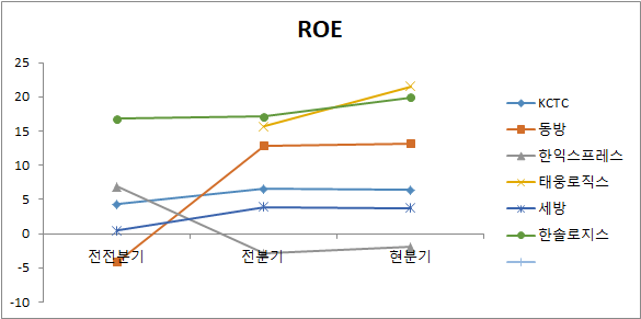 물류 관련주 6종목 ROE 비교 분석 차트