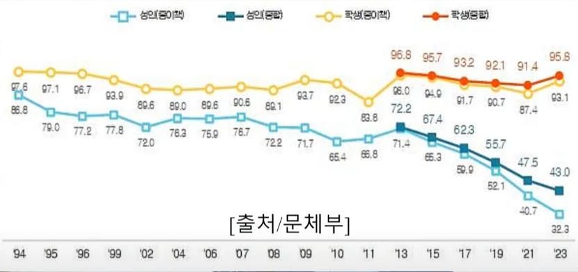 독서율 하락과 책 표지만 소비하는 책 병풍화 시대