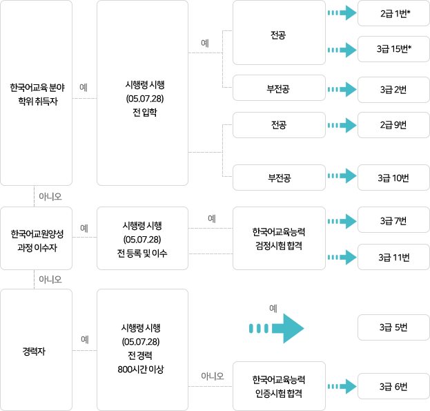 한국어교원-취득표
