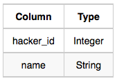  [해커랭크] MySQL 서브쿼리 - Top Competitors