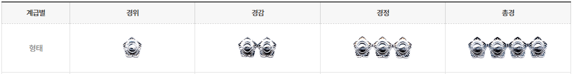 경위-경감-경정-총경-계급-사진