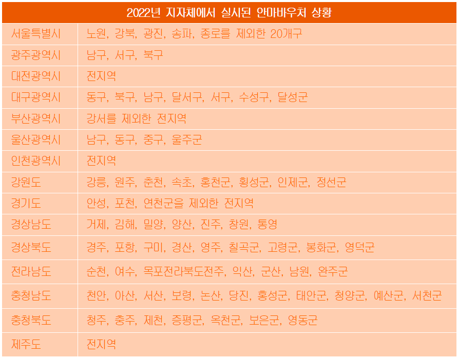 2022년 지자체에서 실시된 안마바우처 상황