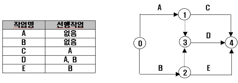 네트워크 공정표(PERT/CPM) 단계별 작성법 설명 네트워크 공정표(Pert/Cpm) 단계별 작성법 설명