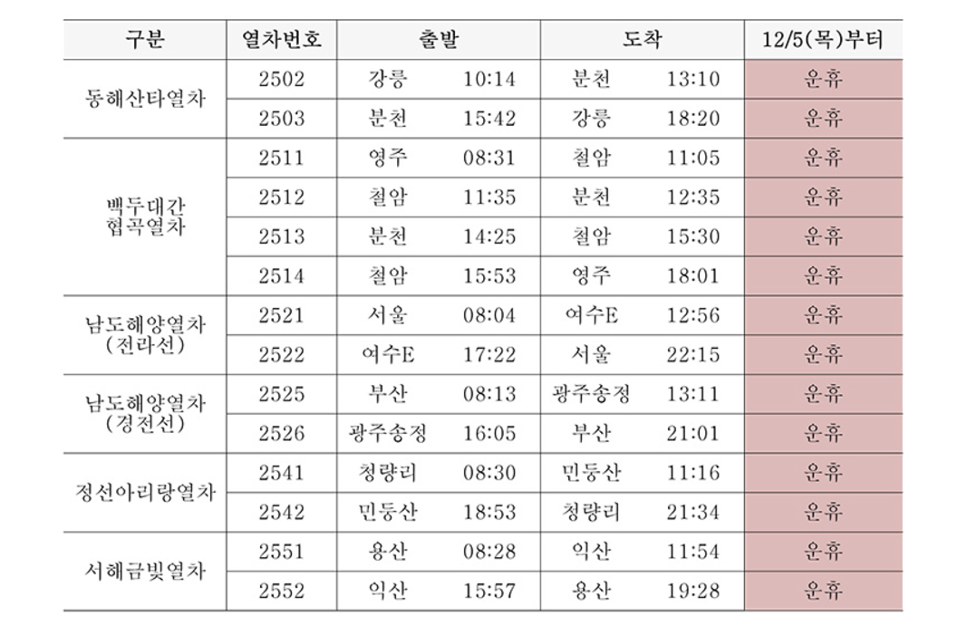 코레일 노동조합 파업