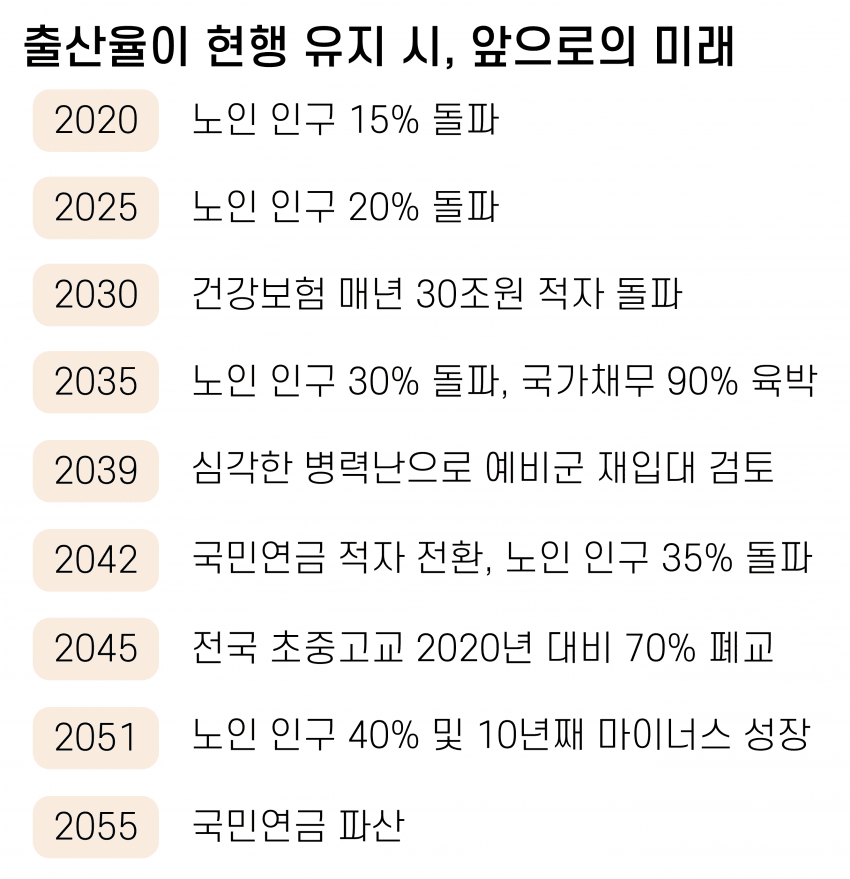  출산율 유지시 대한민국 미래