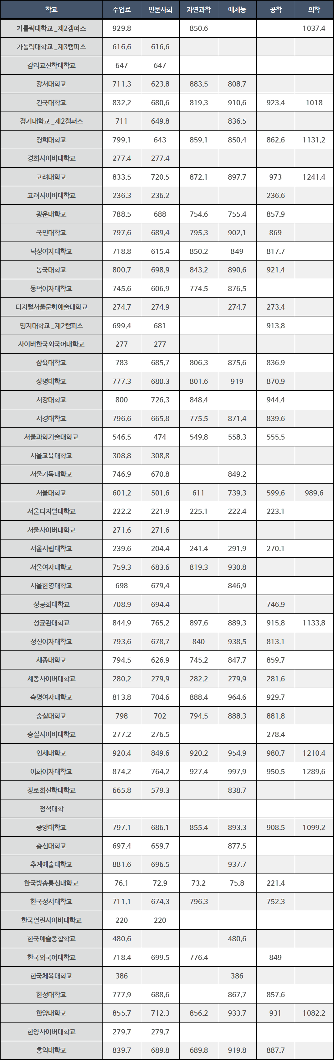 인서울 대학 수업료 현황