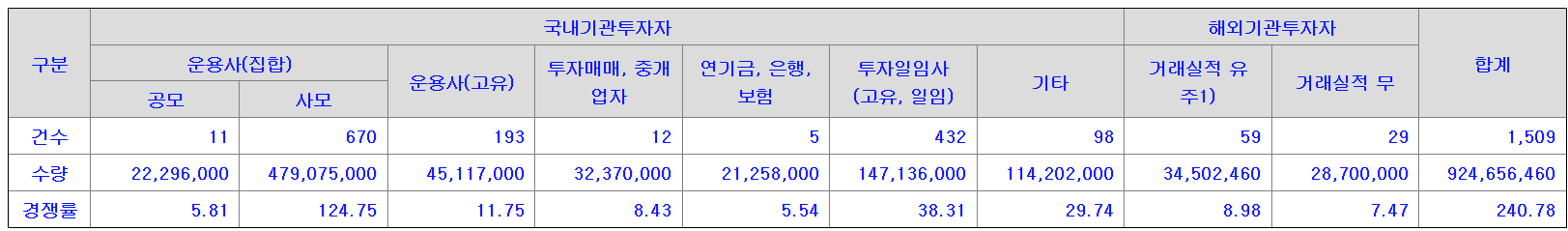 서울보증보험 수요예측 결과