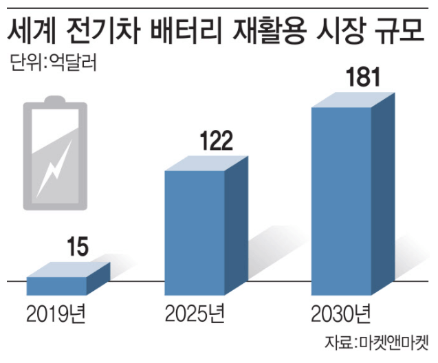  배터리 재활용 관련주 대장주 TOP10