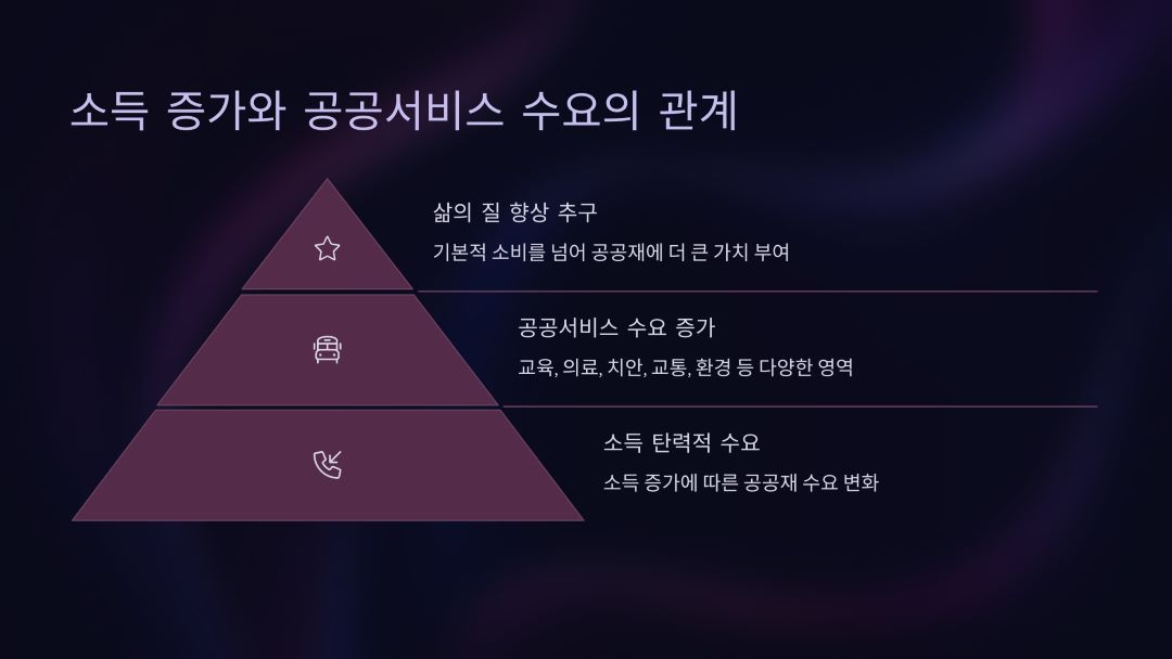 소득 증가와 공공서비스 수요의 탄력적 반응