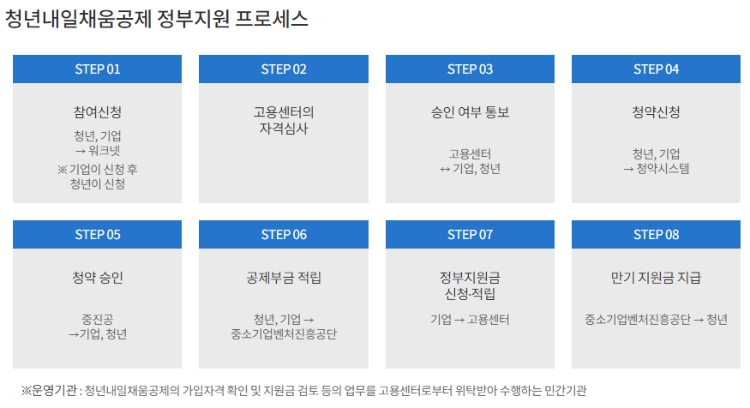 청년내일 채움공제 홈페이지 프로세스 이미지입니다.