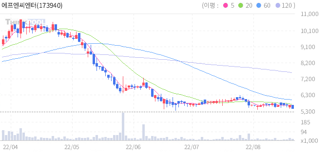 엔터테인먼트 관련주 - 에프엔씨엔터