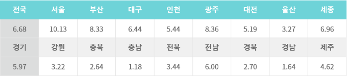 시도별공시가변동율표