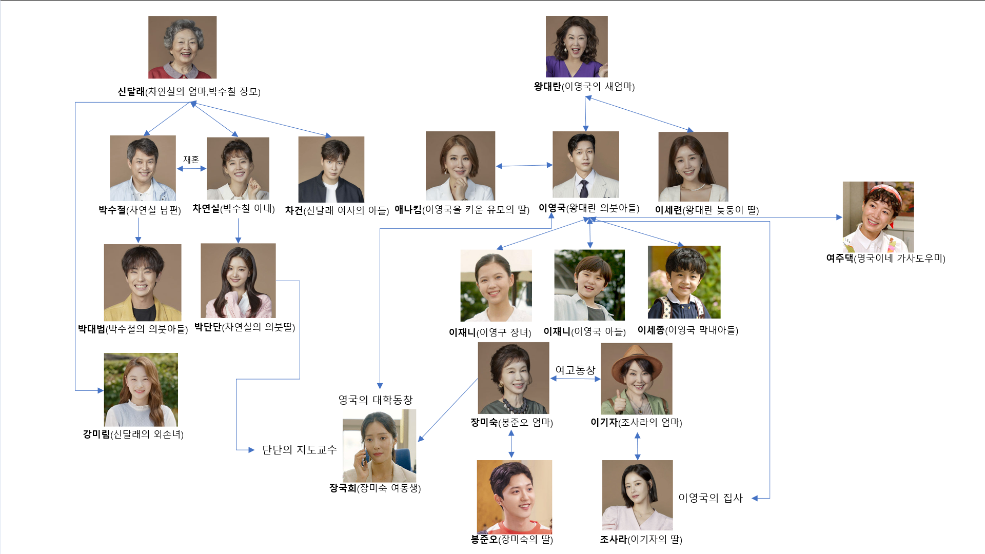  [신사와 아가씨] 등장인물과 인물관계도 및 총정리
