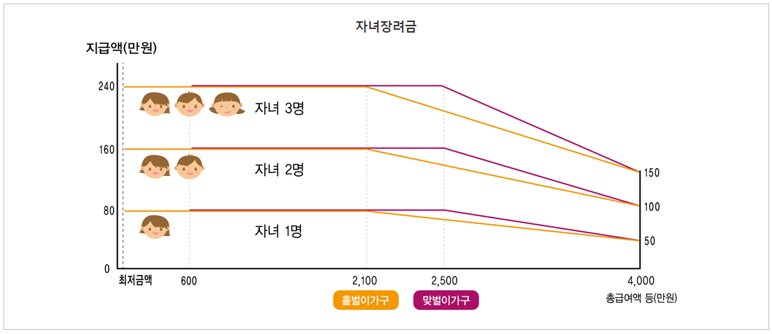 자녀장려금 지급 금액 그래프 스크린샷