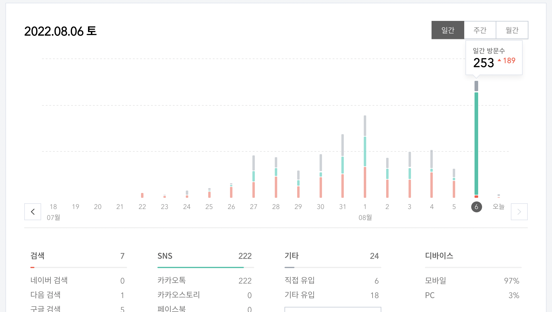  sns 이상 유입 블로그에 이상한 일이 벌어졌어요...