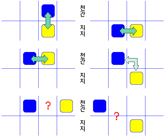 사주팔자 해석, 간지 간 거리에 따른 영향력