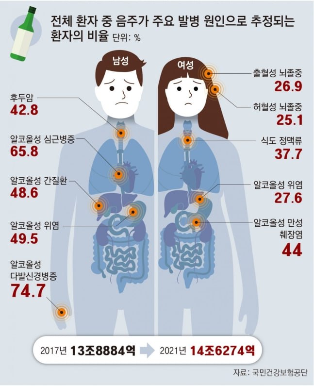 흡연 암&#44; 음주 뇌졸중에 큰 영향 끼쳐