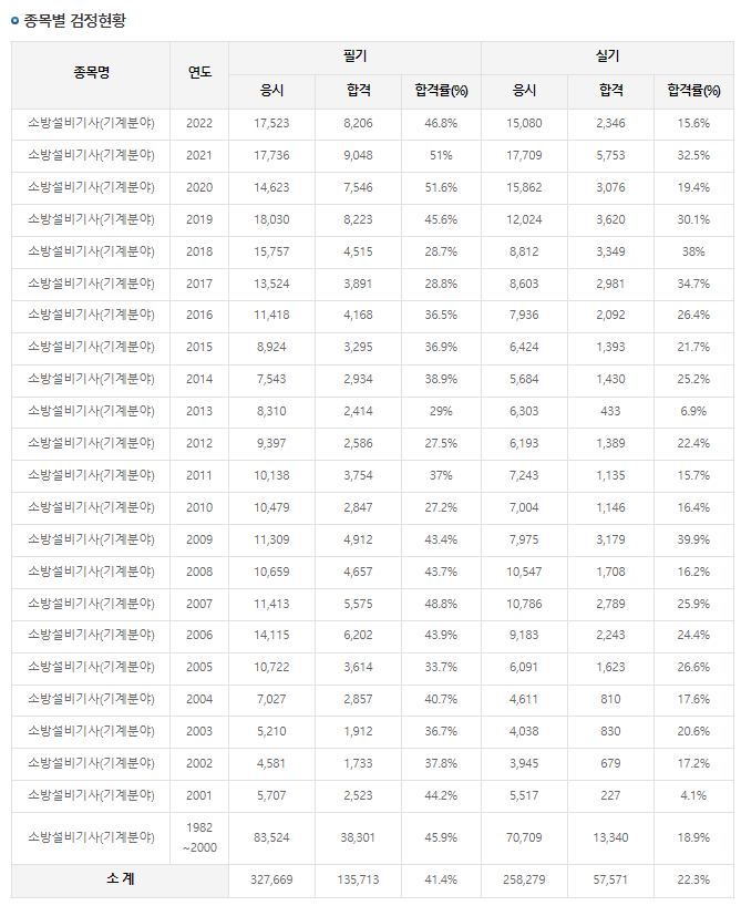 소방설비기사 기계분야 연도별 필기&#44; 실기 합격률 현황