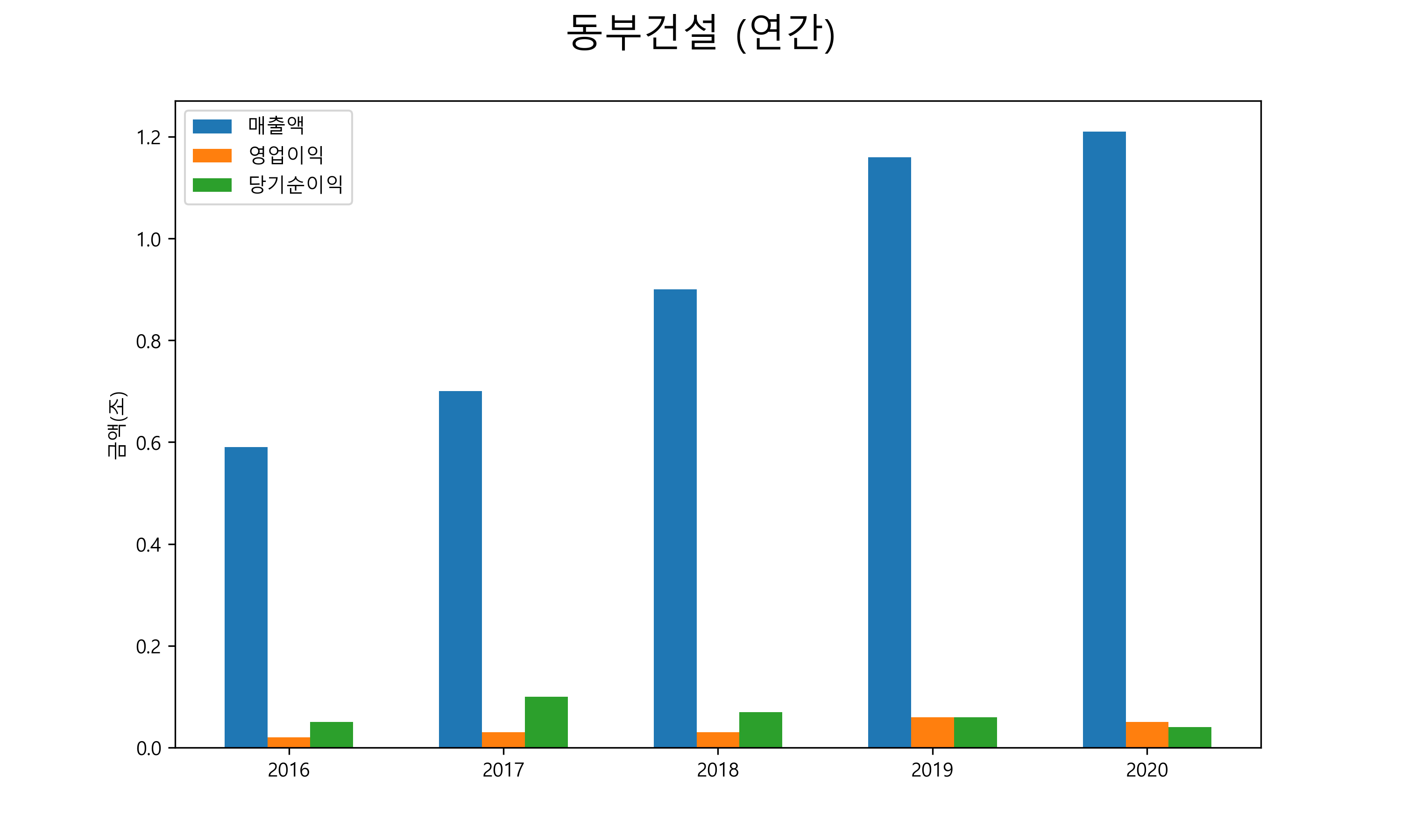  동부건설 배당금(2021년)