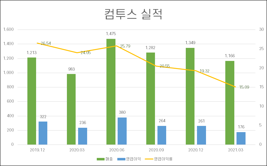 게임관련 - 주 서머너즈워 백년전쟁 매출 4