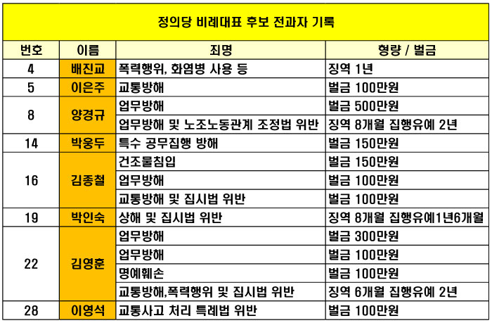  정의당 비례대표 후보 전과자 기록