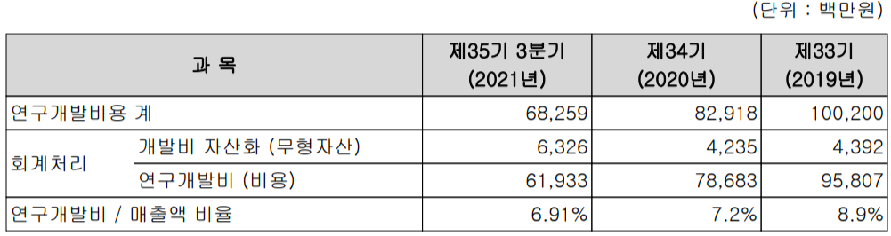 서울반도체 연구 개발 비용 현황 (2021년 3분기)