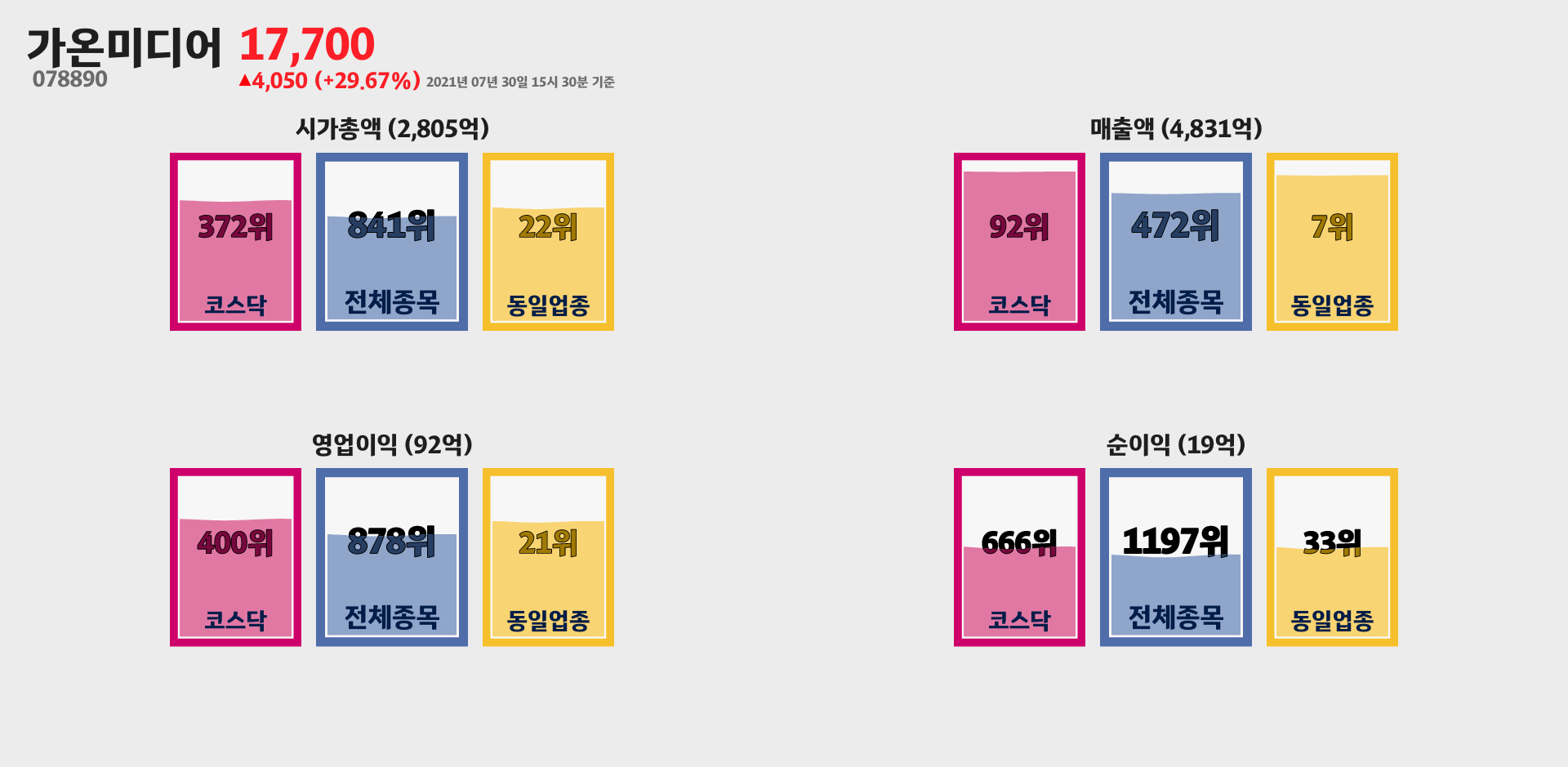 가온미디어 시가총액, 매출, 영업이익, 순이익 순위