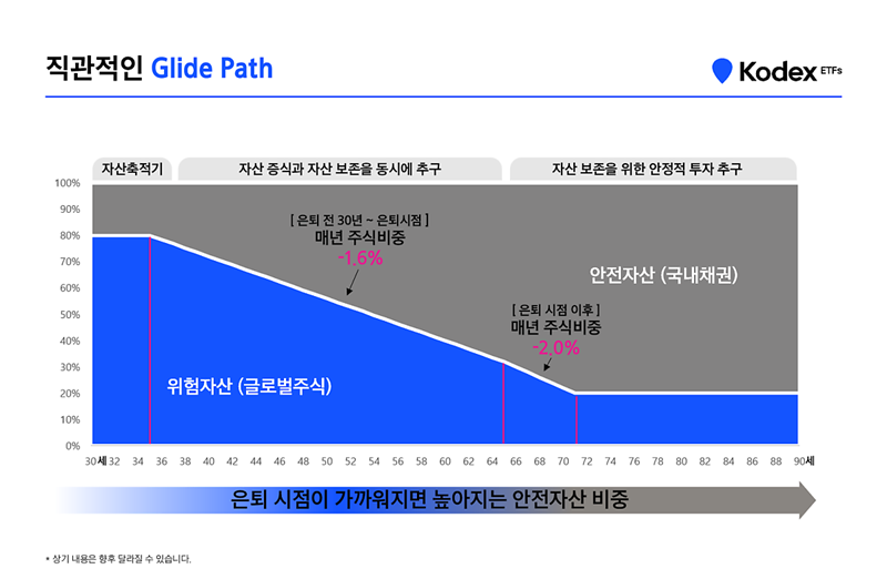 생애주기형 KODEX TDF2050액티브 ETF - Glide Path