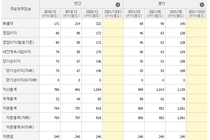 에이티넘인베스트-기업실적