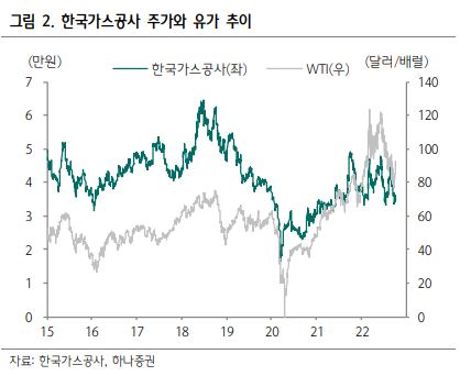 한국가스공사 주가와 유가 추이를 보여주는 그래프입니다