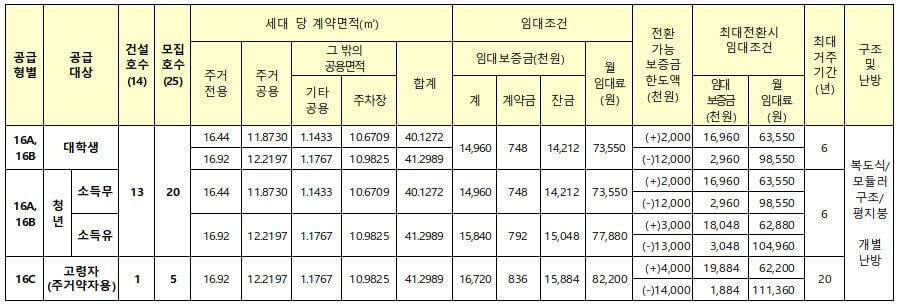 부산용호 행복주택 임대조건