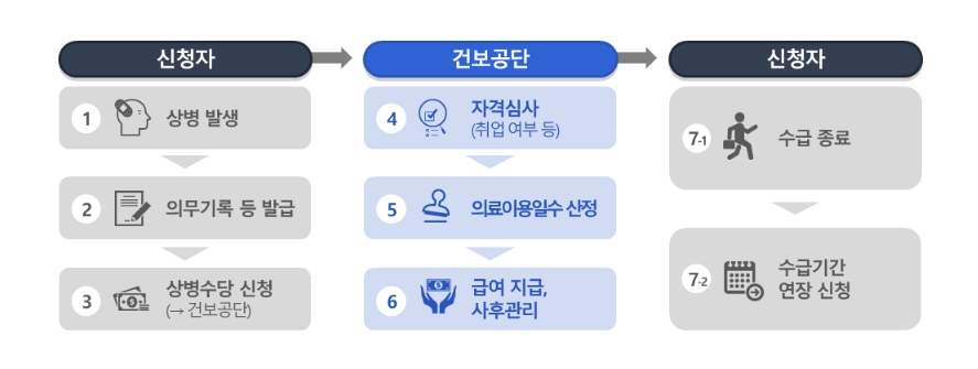 상병수당 신청