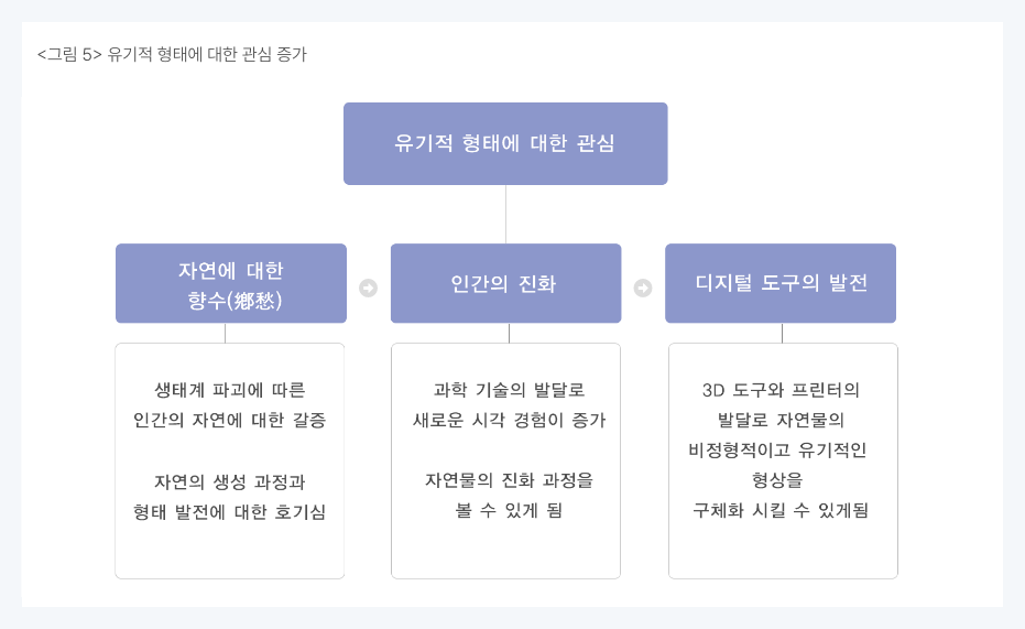 유기적 형태