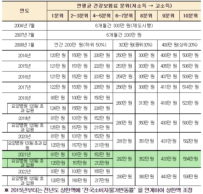 연도별-본인부담상한액-현황