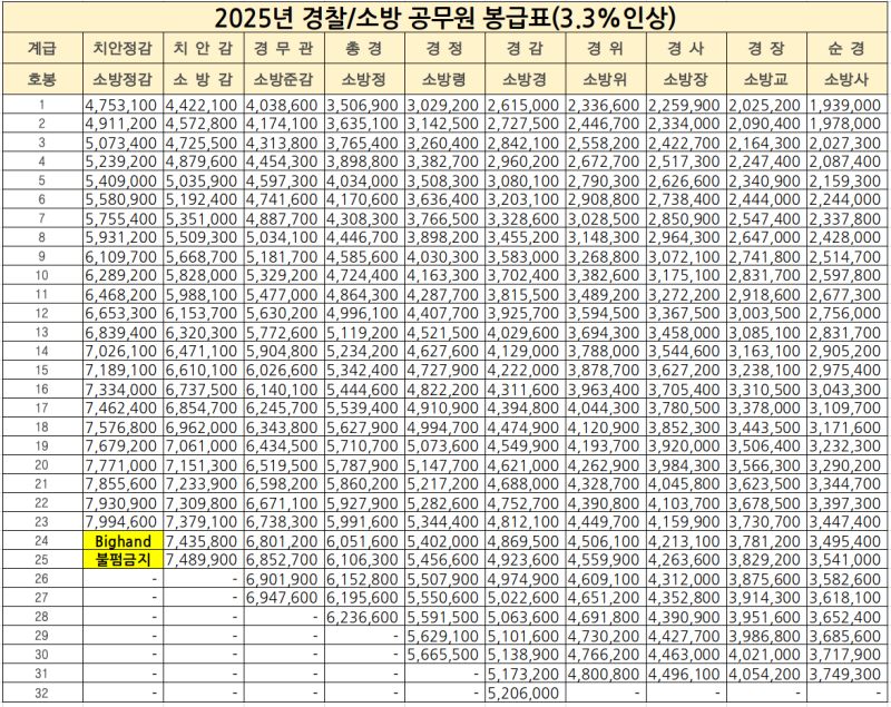 2025년 경찰/소방 공무원 봉급(3.3%인상)