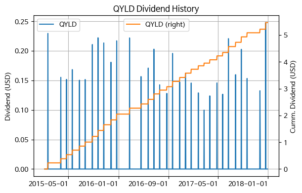 QYLD 분배금과 누적 분배금 (2018년 이전)