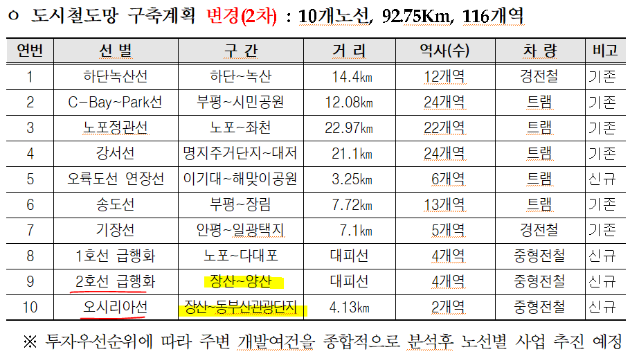 부산광역시 도시철도망 구축계획 변경 (2035년 목표)