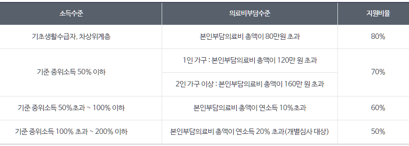 취약계층-의료비-지원대상-설명하는-사진