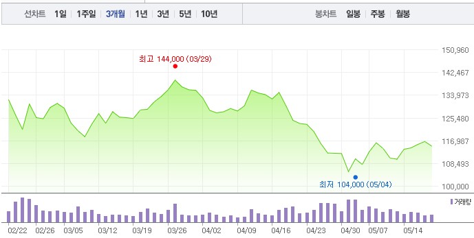 주가-차트